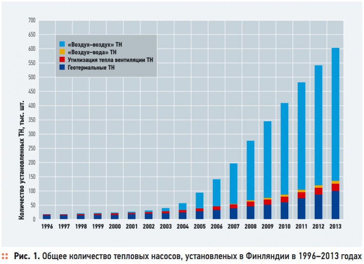 Рис. 1. Общее количество тепловых насосов, установленых в Финляндии в 1996–2013 годах