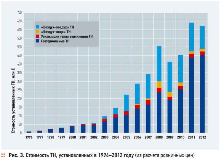 Рис. 3. Стоимость ТН, установленных в 1996–2012 году (из расчета розничных цен)