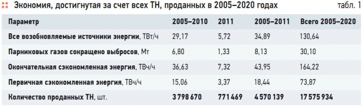 Табл. 1. Экономия, достигнутая за счет всех ТН, проданных в 2005–2020 годах