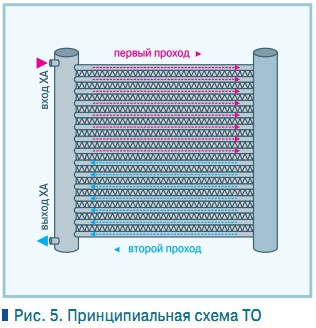 Рис. 5. Принципиальная схема ТО