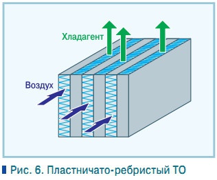 Рис. 6. Пластничато-ребристый ТО