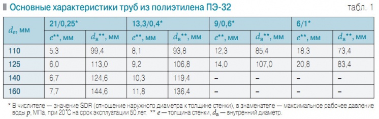 Табл. 1. Основные характеристики труб из полиэтилена ПЭ-32