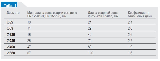 Табл. 1.