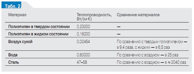 Табл. 2.