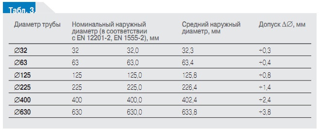 Табл. 3.