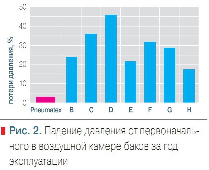 Рис. 2. Падение давления от первоначального в воздушной камере баков за год эксплуатации
