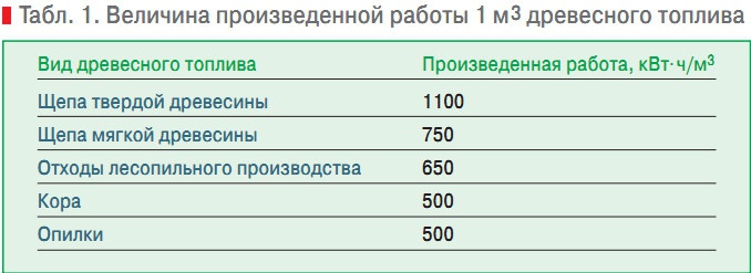 Табл. 1. Величина произведенной работы 1 м3 древесного топлива
