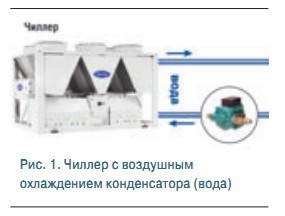Рис. 1. Чиллер с воздушным охлаждением конденсатора (вода)