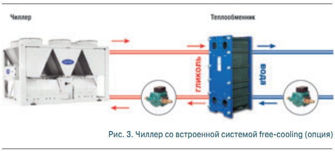 Рис. 3. Чиллер со встроенной системой free-cooling (опция)