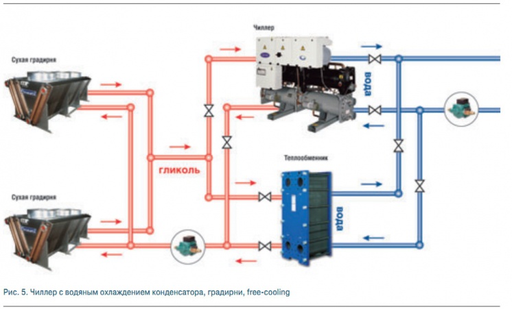 Рис. 5. Чиллер с водяным охлаждением конденсатора, градирни, free-cooling
