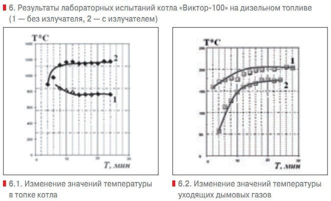 6. Результаты лабораторных испытаний котла «Виктор-100» на дизельном топливе (1 — без излучателя, 2 — с излучателем)