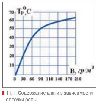 11.1. Содержание влаги в зависимости от точки росы