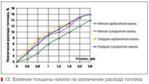 13. Влияние толщины накипи на увеличение расхода топлива