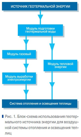 Рис. 1. Блок-схема использования геотермального источника энергии для воздушной системы отопления и освещения теплиц