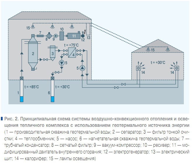 Рис. 2. Принципиальная схема системы воздушно-конвекционного отопления и освещения тепличного комплекса с использованием геотермального источника энергии