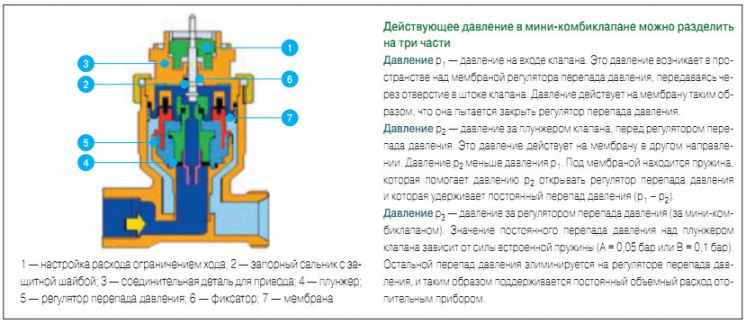 Действующее давление в мини-комбиклапане можно разделить на три части