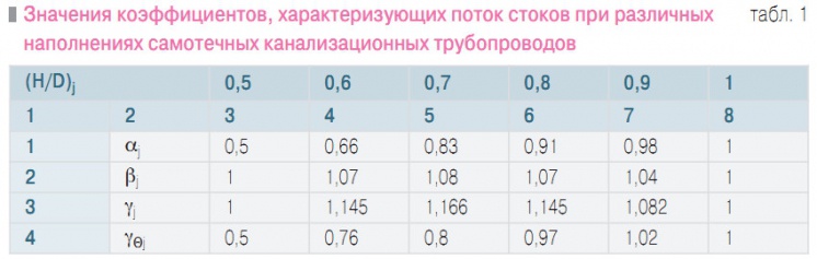 Табл. 1. Значения коэффициентов, характеризующих поток стоков при различных наполнениях самотечных канализационных трубопроводов