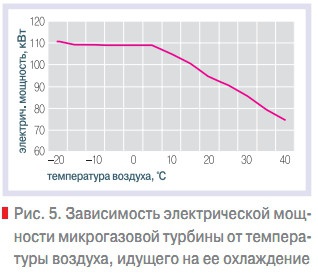 Рис. 5. Зависимость электрической мощности микрогазовой турбины от температуры воздуха, идущего на ее охлаждение