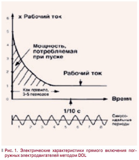 Рис. 1. Электрические характеристики прямого включения погружных электродвигателей методом DOL