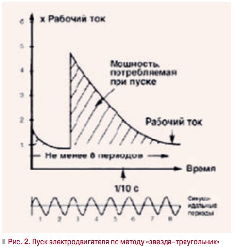 Рис. 2. Пуск электродвигателя по методу «звезда–треугольник»