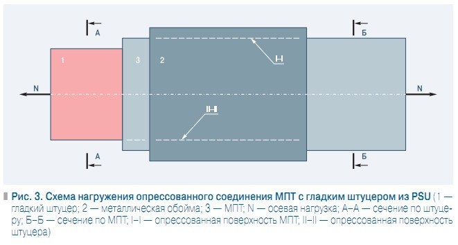 Рис. 3. Схема нагружения опрессованного соединения МПТ с гладким штуцером из PSU