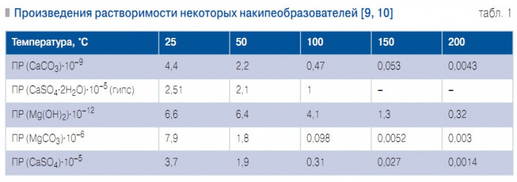 Табл. 1. Произведения растворимости некоторых накипеобразователей [9, 10] 