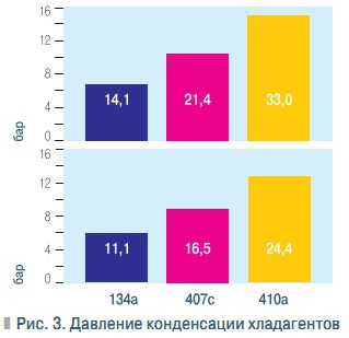 Рис. 3. Давление конденсации хладагентов