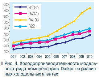 Рис. 4. Холодопроизводительность модельного ряда компрессоров Daikin на различных холодильных агентах 