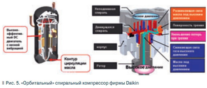 Рис. 5. «Орбитальный» спиральный компрессор фирмы Daikin