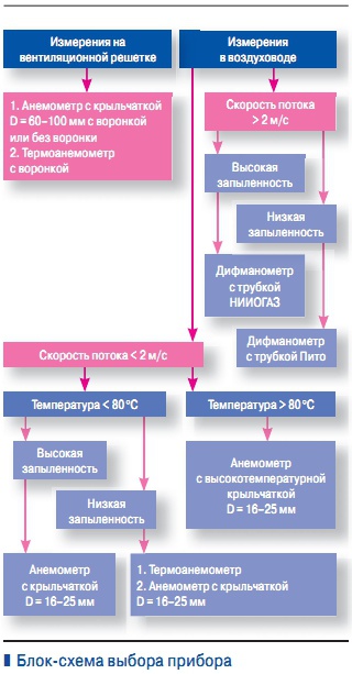 Блок-схема выбора прибора