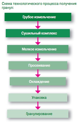 Схема технологического процесса получения  гранул