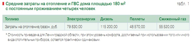 Табл. 1. Средние затраты на отопление и ГВС дома площадью 180 м2 с постоянным проживанием четырех человек