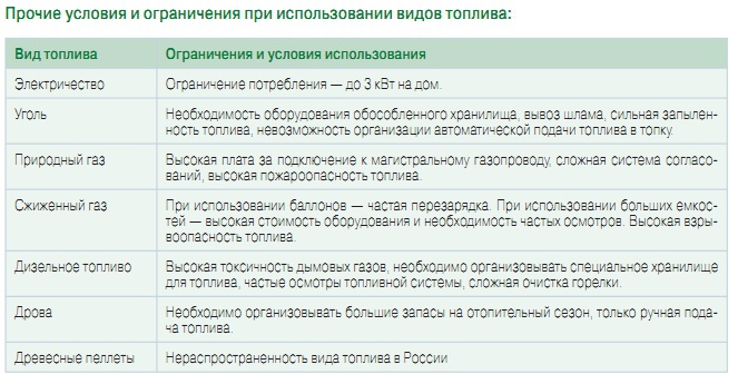 Прочие условия и ограничения при использовании видов топлива
