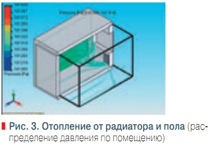 Рис. 3. Отопление от радиатора и пола (распределение давления по помещению)