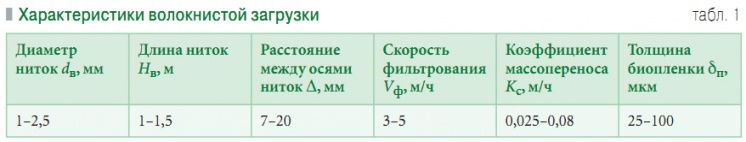 Табл. 1. Характеристики волокнистой загрузки 