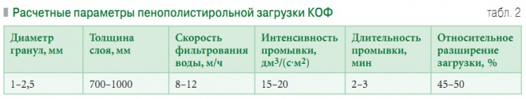 Табл. 2. Расчетные параметры пенополистирольной загрузки КОФ