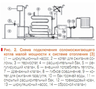 Рис. 2. Схема подключения соломосжигающего  котла малой мощности к системе отопления [3] 