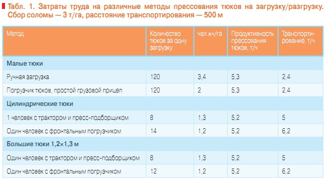 Табл. 1. Затраты труда на различные методы прессования тюков на загрузку/разгрузку. Сбор соломы — 3 т/га, расстояние транспортирования — 500 м