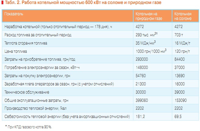 Табл. 2. Работа котельной мощностью 600 кВт на соломе и природном газе
