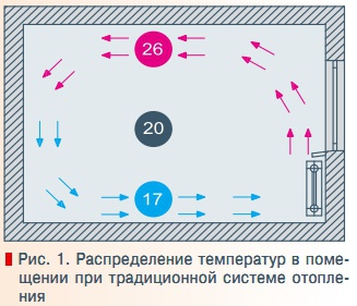 Рис. 1. Распределение температур в помещении при традиционной системе отопления