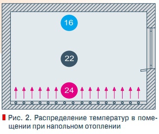 Рис. 2. Распределение температур в помещении при напольном отоплении