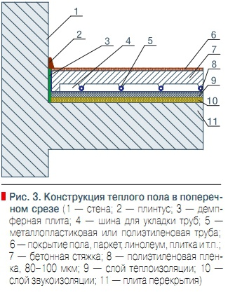 Рис. 3. Конструкция теплого пола в поперечном срезе