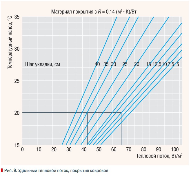 Рис. 9. Удельный тепловой поток, покрытие ковровое
