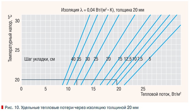 удельные теплопотери