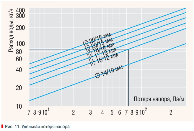 Рис. 11. Удельная потеря напора