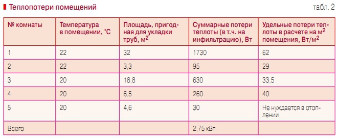 Табл. 2. Теплопотери помещений