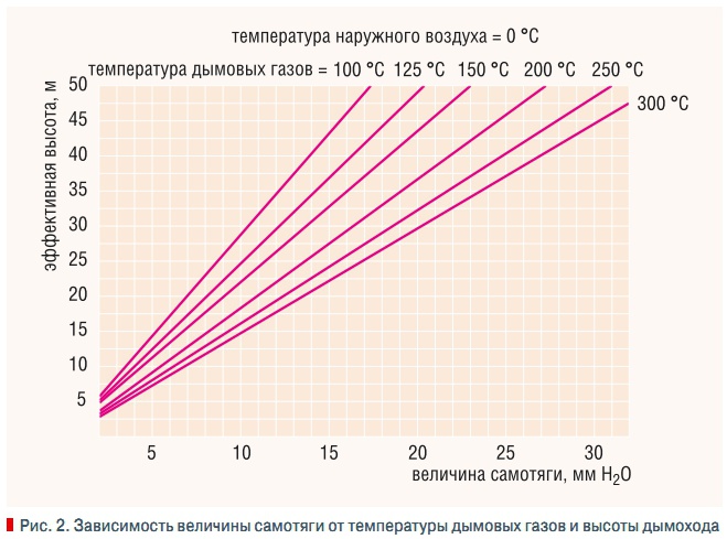 Температура теплоносителя на входе и выходе. Температура газов в печной трубе. Температура трубы сэндвич дымохода бани. Температура газов в печной трубе. Сечение дымовых трубы 110.