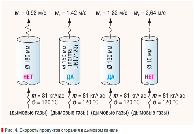 Рис. 4. Скорость продуктов сгорания в дымовом канале