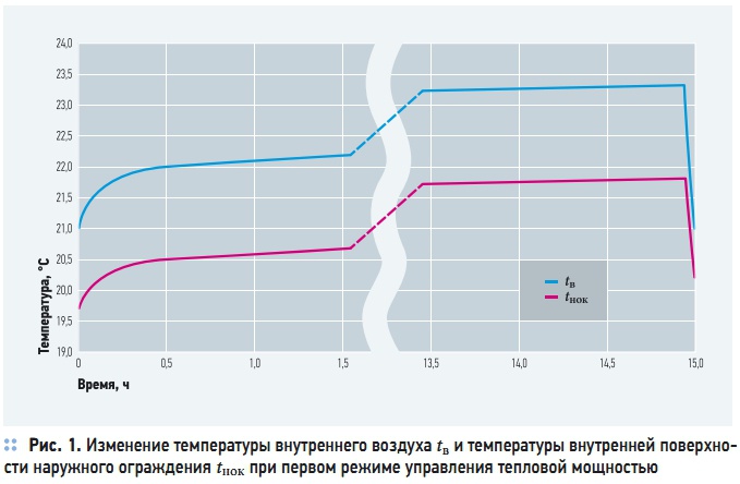 Рис. 1. Изменение температуры внутреннего воздуха tв и температуры внутренней поверхности наружного ограждения tнок при первом режиме управления тепловой мощностью