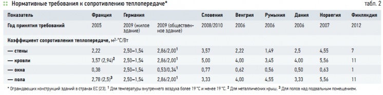 Табл. 2. Нормативные требования к сопротивлению теплопередаче*